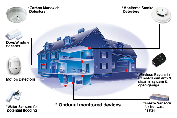 How ADT Monitoring Works